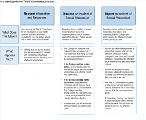 Title IX coordinator Flow Chart