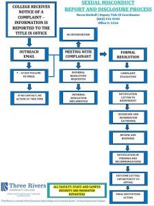 Sexual Misconduct Report And Disclosure Process Flowchart